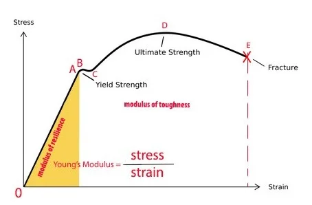 <p>Stress Strain Curve </p>