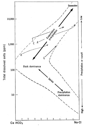 <p>A <span style="color: rgb(255, 0, 0);"><strong><span>ROCK-DOMINATED</span></strong></span> system due to the weathering and dissolution of fossil mollusk shells in the sediments in Williamsburg (contributes Ca2+ and HCO3-; LARGE dissolved load of these ions > suspended load). Chemistry of the system = dependent on the materials eroding into the water body. Also ~220 mg/L (ppm), which plots in rock-dominated space. </p>