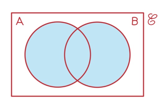 <p>Venn Diagram A U B</p>