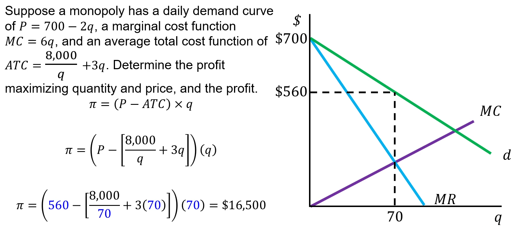 <ul><li><p>Suppose a monopoly has a daily demand curve of P = 700 -2q, a marginal cost function MC = 6q, and an average total cost function of ATC = 8000/q + 3q</p></li><li><p>Determine the profit maximizing quantity and price, and the profit</p></li></ul><p></p>