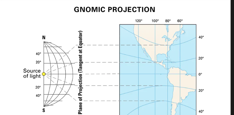 <p>Preserve the shortest route (distance and direction) but cannot preserve area.</p>
