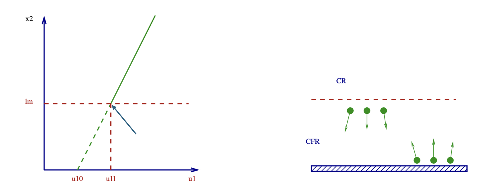 <p>We often accept the no slip condition without question</p><ul><li><p>With kinetic theory we can justify this</p></li><li><p>Find the valid regime for the no-slip condition, and this will help inform us about the valid range of navier stokes.</p></li><li><p>Obviously molecules don’t literally stick to walls.</p></li></ul><p></p><p><strong> flux matching model</strong>:<br>we can use a flux matching model, can split the fluid regime into two regions</p><ul><li><p>Continuum zone: where molecules collide with each other frequently.</p></li><li><p>Collision free zone, an area within one mean free path, where the particles more frequently collide with the wall than each other.</p></li><li><p>In reality there is a gradual variation.</p></li></ul><p></p><p><strong> looking at momentum transfer to the wall</strong></p><ul><li><p>Our momentum carried in the x₁ direction to the wall is:</p><ul><li><p>$$\text{Flux of }x_1\text{-momentum from incident molecules}=\frac{\rho\bar{C} u_{1\lambda}}{4}$$ </p></li></ul></li><li><p>Out momentum carried in the x₁ direction away from the wall:</p><ul><li><p>Now this depends, on how our molecules reflect. If they bounce perfectly (specular) then no x₁ momentum is lost. But if they bounce off in a diffuse pattern, then momentum is lost. Thus:</p></li><li><p>$$\text{Flux }x_1\text{-momentum from reflected molecules}=\frac{(1 - \alpha_m) \rho\bar{C} u_{1\lambda}}{4}$$ </p></li><li><p>There is an <strong>Momentum Accommodation Factor (</strong><span><strong>$$\alpha_m$$</strong></span><strong>)</strong>:</p></li></ul></li></ul><p></p><p>Our change in momentum is thus:</p><p>$$\text{Net flux} = \frac{\alpha_m \rho \bar{C} u_{1\lambda}}{4}$$ </p><p></p><p><strong> looking at momentum transfer into the collision free zone</strong></p><p>$$\text{ flux }x_1\text{-momentum carried through plane }(x_2=\lambda)=\mu\frac{du_1}{dx_2}=\frac{\rho\bar{C} \lambda}{2}\frac{du_1}{dx_2}$$ </p><ul><li><p>This comes from the viscosity expression</p></li></ul><p></p><p><strong> derivation of slip</strong></p><p>Now equating our two expressions, because of steady state our momentum within the collision free zone must stay the same. We get</p><p>$$2\lambda\frac{du_1}{dx_2}=\alpha_{m}u_{1\lambda}=\alpha_{m}\left(u_{10}+\lambda\frac{du_1}{dx_2}\right)$$ </p><ul><li><p>We’re converting to $$u_{1\lambda}$$ our velocity at the boundary between the two zones, into the wall velocity and an extrapolated term.</p></li><li><p></p></li></ul><p>Working out our extrapolated surface velocity now:</p><p>$$u_{10}=\left(\frac{2 - \alpha_m}{\alpha_m}\right)\lambda\frac{du_1}{dx_2}$$ </p><p><br>Now with some basic dimensional analysis, our local velocity gradient:<br><strong>$$\frac{du_1}{dx_2} = \frac{u_{1\infty}}{L}$$ </strong></p><p></p><p>so can get the equation </p><p>$$\frac{u_{10}}{u_{1\infty}}=\left(\frac{2 - \alpha_m}{\alpha_m}\right)\frac{\lambda}{L}$$ </p><ul><li><p>No slip condition valid as long as our length scales much larger than mean free path</p></li><li><p>Also obviously invalid if our momentum accomodation coefficient is close to zerok</p></li></ul><p></p><p></p>
