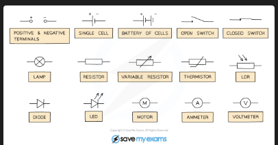 <p>Circle with an M inside </p><p>[DRAW: one reference image showing all key circuit symbols — cell, battery, switch, resistor, variable resistor, thermistor, LDR, LED, diode, lamp, ammeter, voltmeter, motor]</p>