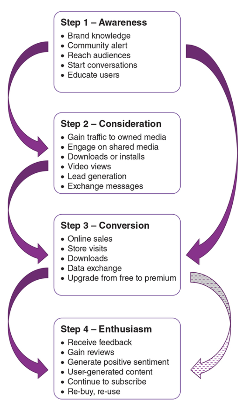 <p><span style="background-color: transparent;">Social media companies ask organisations to identify their strategy when advertising. They offer three choices:</span></p><ul><li><p><span style="background-color: transparent;"><strong>Awareness</strong>-&nbsp;</span></p><ul><li><p><span style="background-color: transparent;">whether that’s about the brand, the community, the activity or a product. In a digital space, awareness can take place faster than in the offline environment</span></p></li><li><p><span style="background-color: transparent;">Purpose is sharing knowledge and understanding of the product or brand, perhaps alerting people to a new community, or reaching audiences with specific messages</span></p></li><li><p><span style="background-color: transparent;">Depending on the type of product, customers may take the next step, consider, or move to conversion, or stop and never move forward.</span></p></li></ul></li><li><p><span style="background-color: transparent;"><strong>Consideration</strong>-&nbsp;</span></p><ul><li><p><span style="background-color: transparent;">This may be bypassed if consumers move from awareness direct to conversion. Or they may reach this step and never progress further, having evaluated the offer, perhaps dismissing it in favour of another offer</span></p></li><li><p><span style="background-color: transparent;">Potential consumers evaluate brands through visits to the website or they explore online communities to learn more</span></p></li></ul></li><li><p><span style="background-color: transparent;"><strong>Conversion</strong>-</span></p><ul><li><p><span style="background-color: transparent;">Can take place immediately after awareness</span></p></li><li><p><span style="background-color: transparent;">Speed between steps in the major difference with digital marketing</span></p></li><li><p><span style="background-color: transparent;">It’s important to remember that conversion is not simply a sale, and it is different for different organisations</span></p></li></ul></li><li><p><span style="background-color: transparent;"><strong>Enthusiasm</strong>&nbsp;</span></p><ul><li><p><span style="background-color: transparent;">passion for the company, the desire to return and re-buy or to share with others</span></p></li><li><p><span style="background-color: transparent;">This includes promoting the organisation via positive online reviews or feedback or adding other forms of user-generated content</span></p></li></ul></li></ul><p></p>