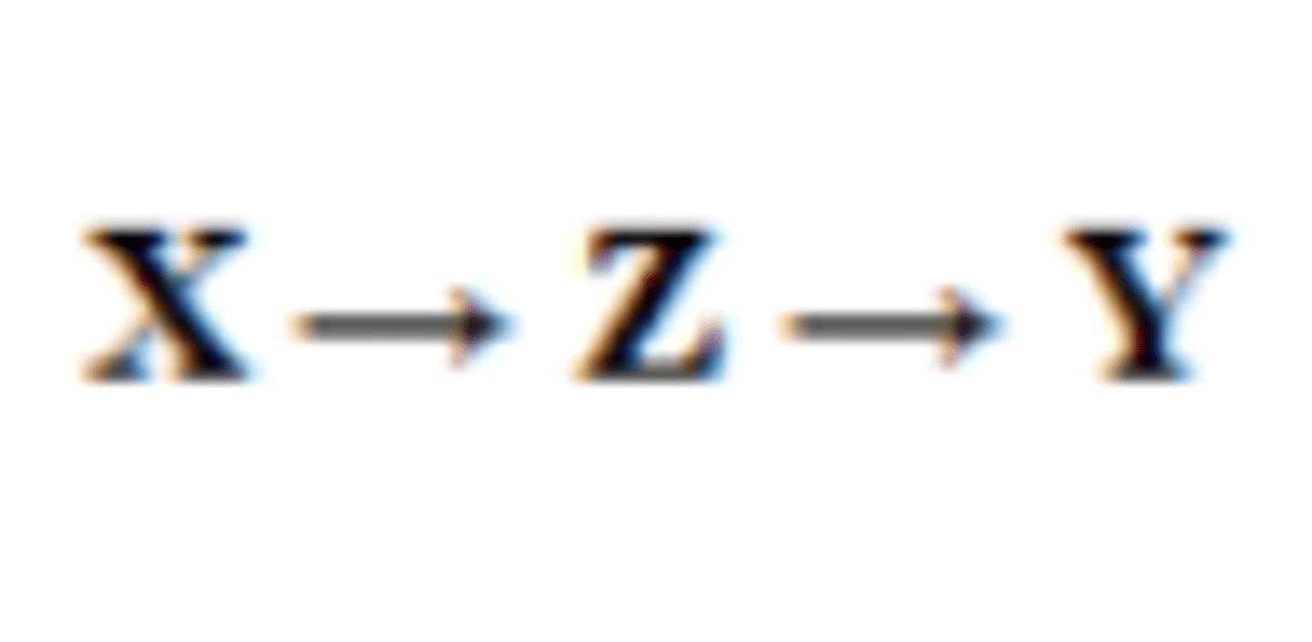 <p>What it does: Explains how or why two</p><p>variables are related.</p><p>Think of it as: The "middle step" in the</p><p>process.</p><p>Mechanism (how or why)</p>