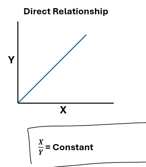 <p>Is being divided</p>