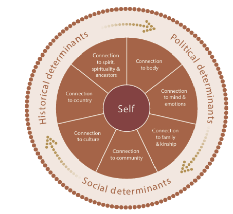 <p><span style="background-color: inherit; line-height: 20.7px; color: windowtext;"><strong>Social and emotional wellbeing (SEWB)</strong> is a framework that includes all elements of being, and therefore wellbeing, for Aboriginal and Torres Strait Islander peoples</span><span style="line-height: 20.7px; color: windowtext;"> </span></p><p class="Paragraph SCXO215362777 BCX0" style="text-align: left;"><span style="line-height: 20.7px; color: windowtext;"> </span></p><p class="Paragraph SCXO215362777 BCX0" style="text-align: left;"><span style="background-color: inherit; line-height: 20.7px; color: windowtext;">The SEWB framework is:</span><span style="line-height: 20.7px; color: windowtext;"> </span></p><ul><li><p class="Paragraph SCXO215362777 BCX0" style="text-align: left;"><span style="background-color: inherit; line-height: 20.7px; color: windowtext;">Multidimensional, meaning that it is made up of different components</span><span style="line-height: 20.7px; color: windowtext;"> </span></p></li><li><p class="Paragraph SCXO215362777 BCX0" style="text-align: left;"><span style="background-color: inherit; line-height: 20.7px; color: windowtext;">Holistic meaning it is an approach to wellbeing that considers the whole person, including their mental, physical, spiritual, and social needs</span><span style="line-height: 20.7px; color: windowtext;"> </span></p></li><li><p class="Paragraph SCXO215362777 BCX0" style="text-align: left;"><span style="line-height: 20.7px; color: windowtext;">All dimensions are interconnected</span></p></li></ul><p></p>