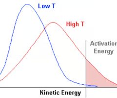 <p>Molecules have more energy (1) </p><p>more molecules have the activation energy (1) </p><p>higher proportion of collisions are successful/increase frequency of successful collisions </p>