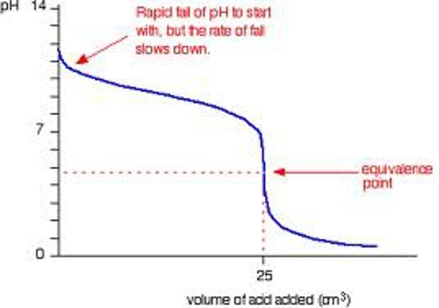<p>y axid: dependent: pH</p><p>x axid: independent: volume of titrant added</p><p>buffering region is horizontal region before equivalence point where buffer is resisting change in pH</p><p>equivalence point is where the inflection takes place (almost vertical) and only products of the buffing reaction remain, buffering capacity met</p><p>intial: pH of the analyte (gatorade)</p><p>final: approaches pH of the titrant (strong acid or base)</p>