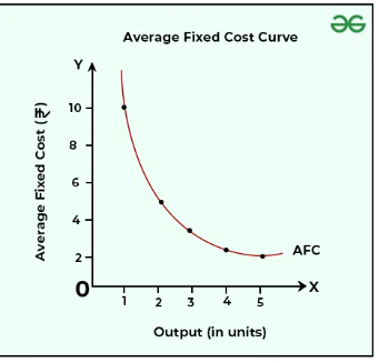 <p>Average fixed costs is the fixed cost divided by units of output; the AFC lowers as more units are produced</p>