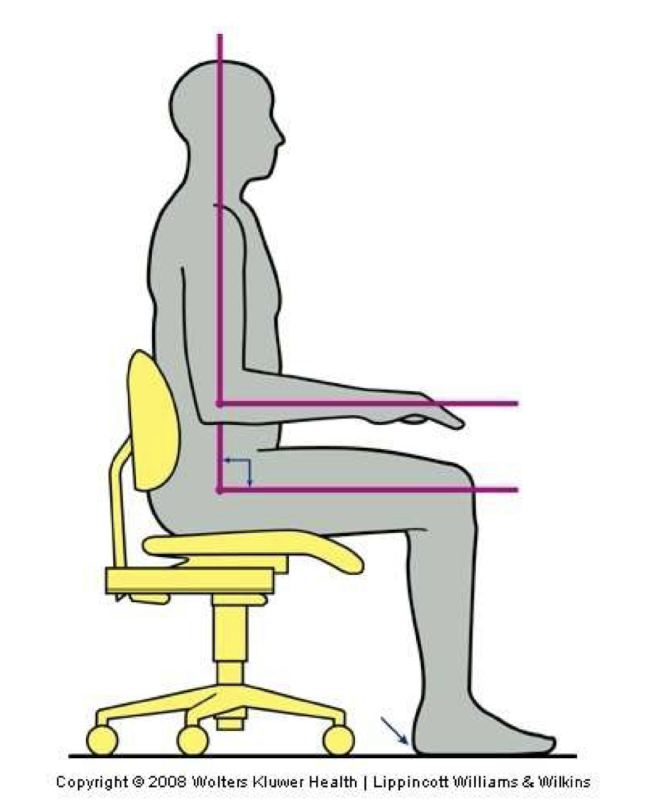 <ul><li><p>back straight </p></li><li><p>weight evenly distributed (avoid sitting on edge of chair)</p></li><li><p>head tilt between 0-15 degree</p></li><li><p>shoulders relaxed with elbows close to body</p></li><li><p>thighs parallel to the floor</p></li><li><p>feet flat on the floor</p></li><li><p>hips at 90 degree</p></li></ul><p></p>