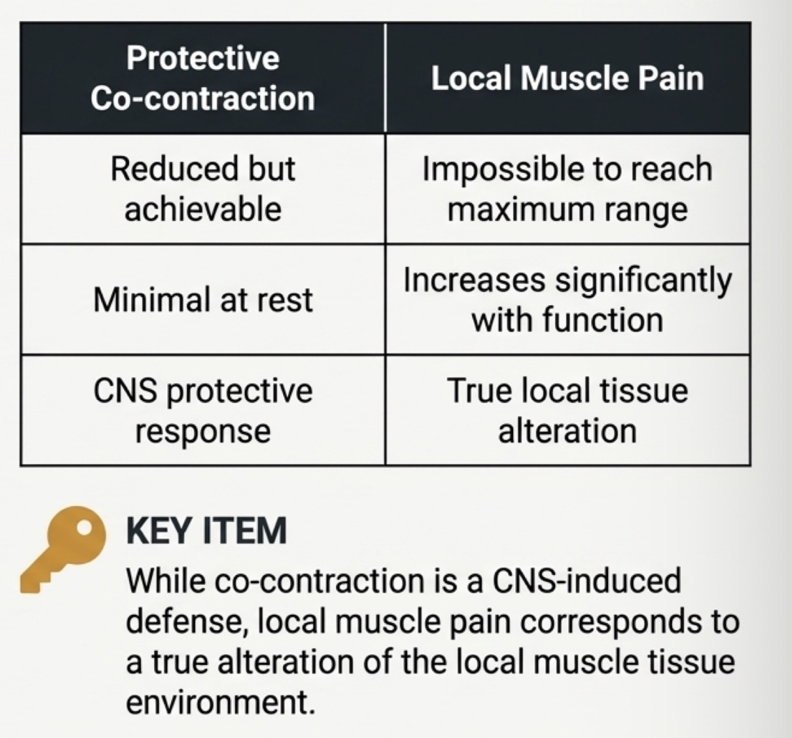 <p>Primary non inflam pain- 1st response to unresolved co-contraction</p><p>Prolonged co contraction, local tissue trauma or chronic emotional stress</p><p>Delayed onset- hours or days after an event, injection or excessive MO </p>