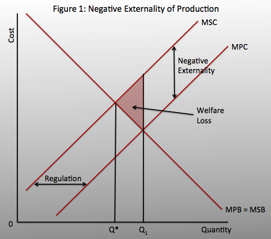 <p><strong>What it shows:</strong> a situation where the <strong>production</strong> of a good creates a cost to third parties (e.g. pollution from a factory), causing the social cost to exceed the private cost.</p><p><strong>What's on the graph:</strong></p><ul><li><p>Two "cost" lines going up: <strong>MPC</strong> (the cost to the factory itself — wages, materials etc.) and <strong>MSC</strong> (the cost to society — the factory's costs PLUS the damage caused to people living near the river).</p></li><li><p>MSC is drawn <strong>higher up</strong> than MPC, because pollution adds an extra cost that society pays but the factory doesn't.</p></li><li><p>One demand line (this doesn't change — the public buying the product isn't causing the externality, so we don't need MSB/MPB separately here</p></li></ul><p><strong>The simple story:</strong></p><ul><li><p>The factory only cares about ITS OWN costs (MPC), so it keeps producing until MPC crosses demand. This gives a certain quantity — let's call it "the market amount."</p></li><li><p>But if we included the pollution cost too (MSC), the "right" amount for society would actually be <strong>lower</strong>.</p></li><li><p>So the factory produces <strong>too much</strong> — this is the key takeaway: <strong>negative production externality = overproduction.</strong></p></li><li><p>The gap between "how much they actually made" and "how much they should have made" is wasted welfare — a small triangle you shade in between the two cost lines.</p></li></ul><p><strong>Real-world examples:</strong> factory pollution, carbon emissions from manufacturing.</p><p><strong>When to use it:</strong> any question about production processes causing environmental/social harm to third parties.</p>