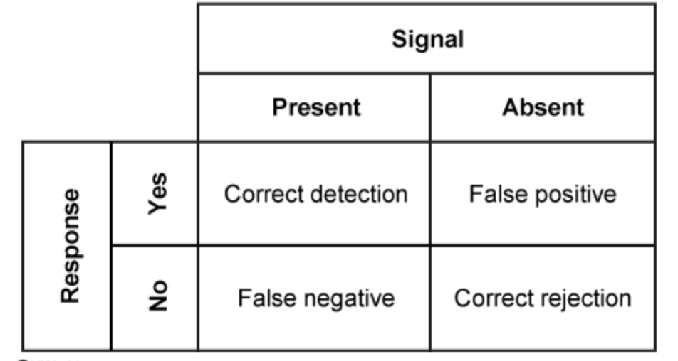 <ul><li><p>how judgements or decisions are made under uncertain conditions amid “noise” (external/internal distractions)</p></li></ul><ol><li><p>correct detection: signal correctly perceived</p></li><li><p>false negative: signal not detected even tho it was present</p></li><li><p>false positive: signal is absent but perception erroneously reported'</p></li><li><p>correct rejection: signal accurately judged absent</p></li></ol><p></p>