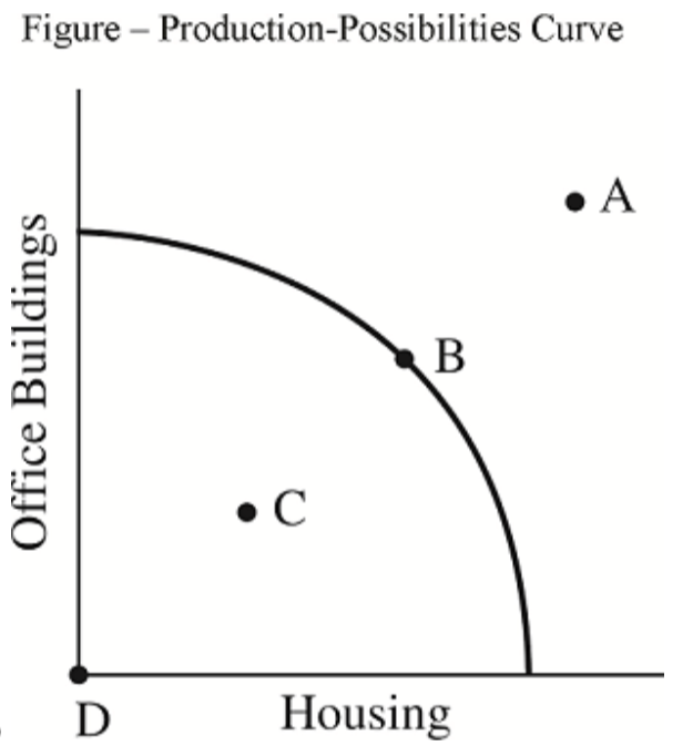 <p>Society is employing some of the available technology but not all of it. Select the appropriate point that could represent this situation.</p>