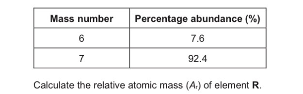 <p>Calculate the relative atomic mass (<em>A</em>r) of element <strong>R</strong>.</p><p class="p1">Give your answer to 1 decimal place.(F)</p>