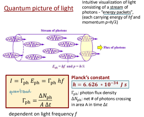 <p>Stream of energy packets that contain a frequency and momentum</p>