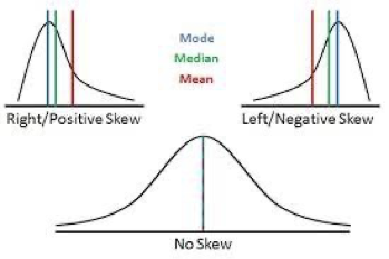 <p><span>•</span><span style="font-family: "Times New Roman";">Mean: “average,” is calculated by summing up all the values in a dataset and dividing by the number of values. Represents the balance point of the distribution and is sensitive to outliers.</span></p><p><span>•</span><span style="font-family: "Times New Roman";">Median: is the middle value when the data is arranged in ascending or descending order. Its value separates the lower half of the data from the upper half. Less affected by extreme values and is useful with skewed distributions.</span></p><p><span>•</span><span style="font-family: "Times New Roman";">Mode: value that appears most frequently in a dataset.</span></p><p></p><ul><li><p>Mode = nominal data&nbsp;</p></li><li><p>Median and mode = ordinal data&nbsp;</p></li><li><p>All three (median, mode, mean) = interval and ratio&nbsp;</p></li></ul><p></p>