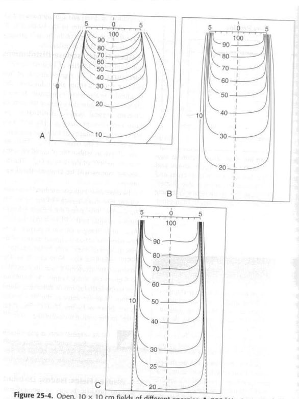 <p><span style="background-color: transparent;">A. a 200 kv x-ray source&nbsp;&nbsp;&nbsp;&nbsp;</span></p><p>Reasoning:</p><p>They are NOT asking about penumbra which is from 80%-20%, </p><p>“<strong>Discontinuity at the edge of the beam</strong>” when measuring dose distribution, where the intensity drops sharply rather than gradually.</p><p></p><p>A (200 kVp)</p><ul><li><p>Very “distorted” isodose shapes</p></li><li><p>Bulging, uneven lines</p></li><li><p>Poor penetration + heavy scatter influence<br><span data-name="point_right" data-type="emoji">👉</span> <strong>MOST irregular / least smooth transition</strong></p></li></ul><p></p><p><span data-name="check_mark" data-type="emoji">✔</span> This is what they mean by <strong>maximum discontinuity</strong></p>