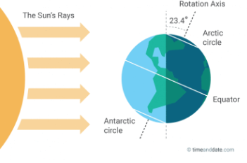 <p>According to the diagram, what is the north people season?</p>