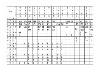 <ul><li><p>An 8-bit code primarily used on IBM mainframe and midrange computer systems for enterprise processing</p></li></ul><p></p>