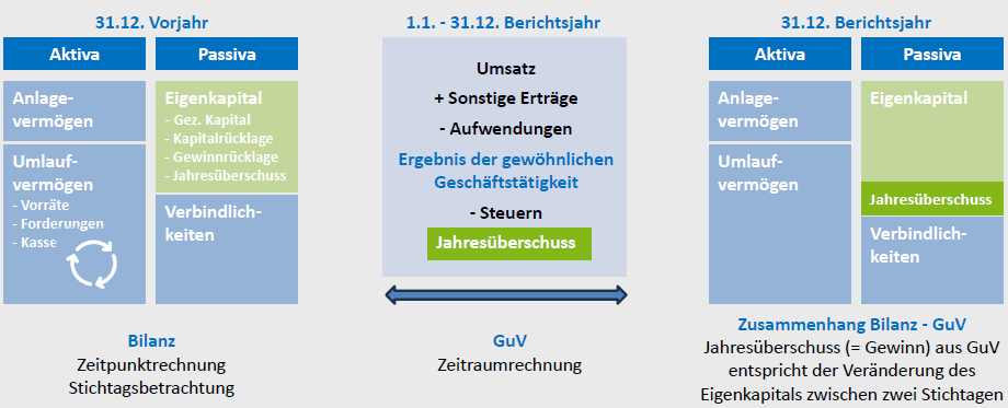 <p>Die Bilanz bildet eine Momentaufnahme des Unternehmens am Stichtag. Dabei sind dann Anlagevermögen und Umlaufvermögen auf der Aktiva-Seite, während Eigenkapital und Verbindlichkeiten auf der Passiva-Seite stehen. </p><p></p><p>Die GuV für das gesamte Berichtsjahr ist eine Zeitraumbetrachtung und zeigt, wie sich der Erfolg durch Erträge und Aufwendungen zusammensetzt. Er berechnet sich aus: </p><p>Umsatz + sonstige Erträge - Aufwendungen - Steuern. Das Ergebnis ist dann der Jahresüberschuss. </p><p></p><p>Der errechnete Jahresüberschuss fließt dann in das Eigenkapital, also auf die Passiva-Seite in der Bilanz des Berichtsjahres ein. </p><p></p>