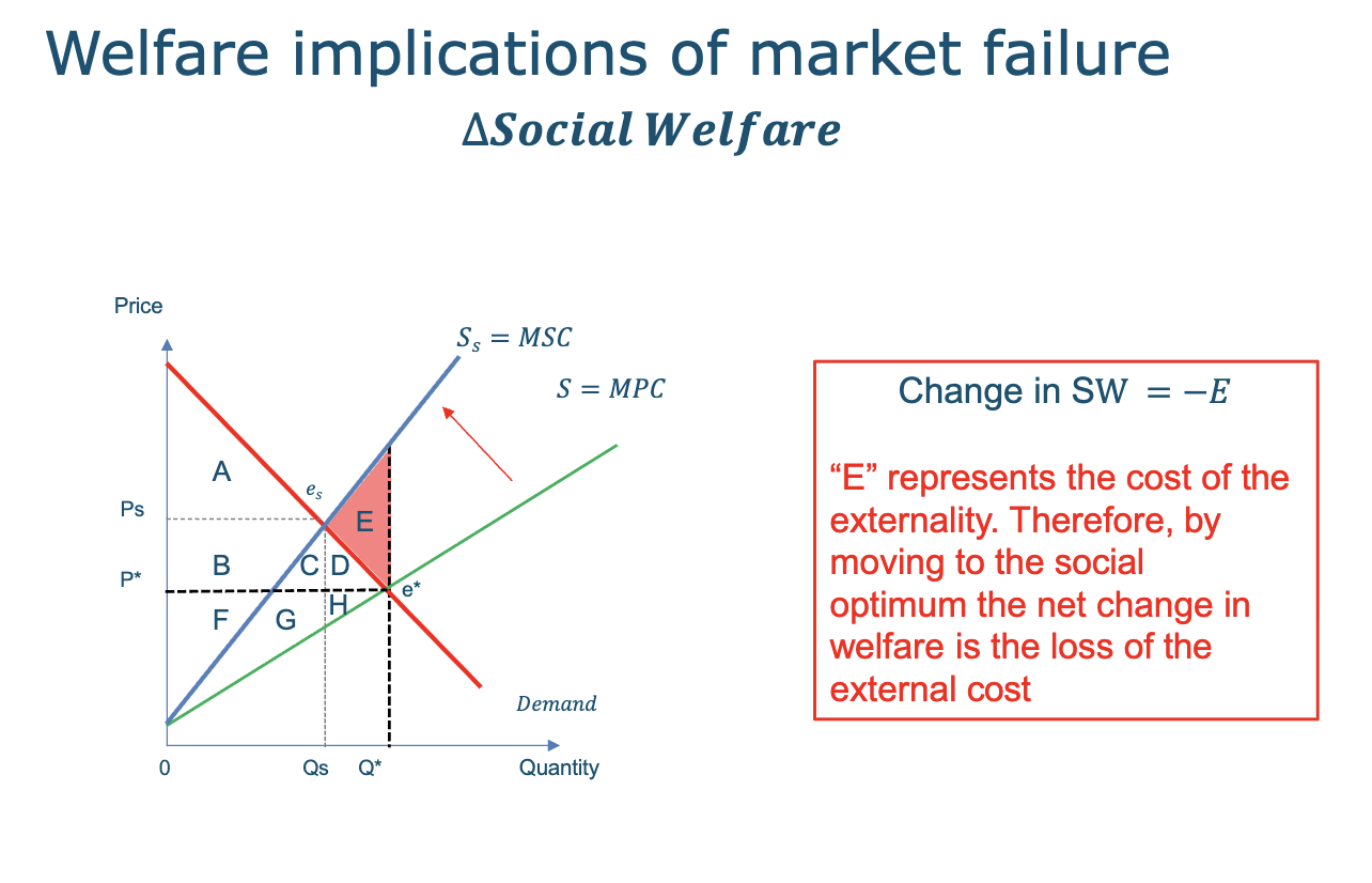 <ul><li><p>delta social welfare</p></li><li><p>shows how society determines the economically optimal amount of pollution reduction (abatement)</p></li><li><p>cost of abatement vs. cost of env damage</p></li></ul><p></p>