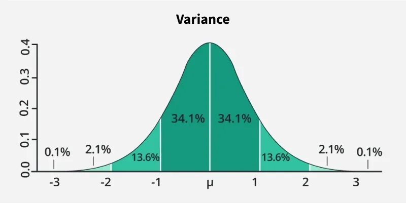 <p><strong>Variance</strong></p>