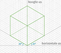 <ol><li><p> teken een vericale as (hoogte-as)</p></li><li><p>teken de andere 2 assen onder een hoek van 30° naar links en 30° naar rechts van de horizontale as </p></li><li><p>teken elke ribbe op ware grootte</p></li><li><p>ribben evenwijdige aan deze assen worden ook op ware grootte getekend  </p></li></ol><p></p>