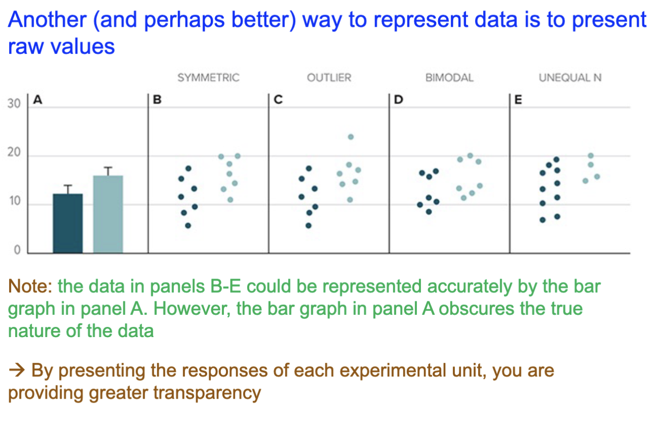 <p>Present the raw values, turning into a bar graph obscures that nature of the data. Also, presenting the responses for each experimental unit as is provides greater transparency. </p>