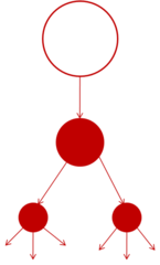 <p>Consists of:</p><p>- smaller groups within larger groups</p><p>- no overlap between groups</p>