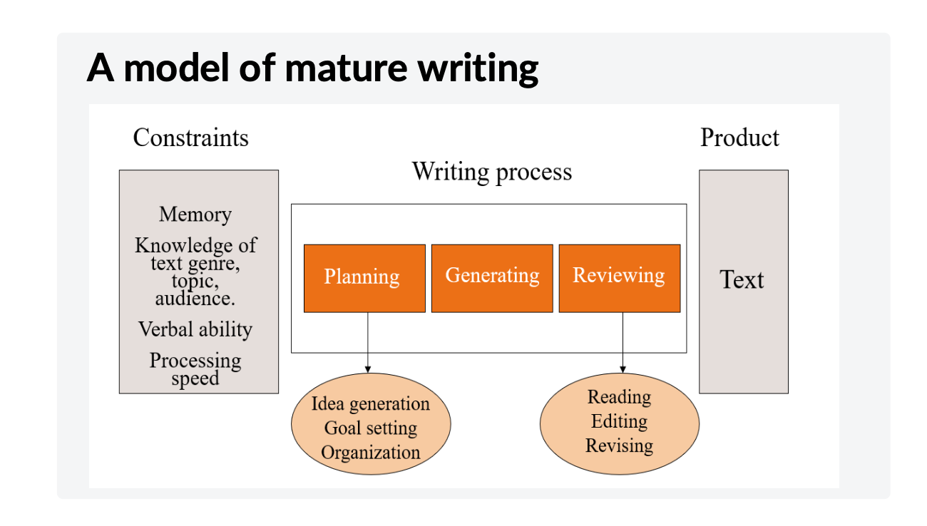 <ol><li><p>Planning: We have an idea of what we want to put on paper; goal setting, and how will i organize/sequence the story for example</p></li><li><p>Generating: doing the actual generating of writing</p></li><li><p>Reviewing: proofread and self check our writing to make sure what we generated what we planned</p></li></ol><p></p><p>constraints can limit successful writing: memory, knowledge of topic/text genre, verbal abiliity, processing speed</p><p></p>