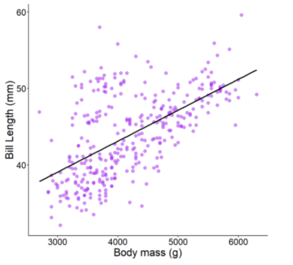 <p>In simple regression, the equation describes a straight line that <strong>best fits</strong> the data in 2-dimensional (X-Y) space.<strong> </strong></p>