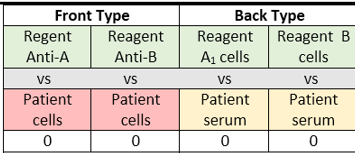 <p>Interpretation: Front type says the patient is O</p><p>Interpretation: Back type says the patient is AB</p>