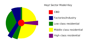 <p>Definition: City develops in sectors/wedges, not rings, based on transportation routes and high-rent residential areas.</p><p>/</p><p><strong>Example: Wealthy areas stretch along a high-income sector (like a scenic route)</strong></p>
