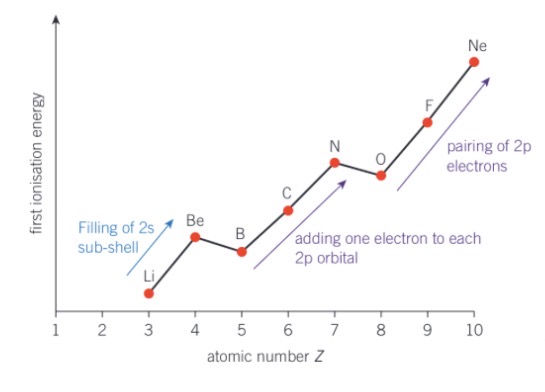 <p>filling of 2s sub-shell and adding an electron to each 2p orbital </p>