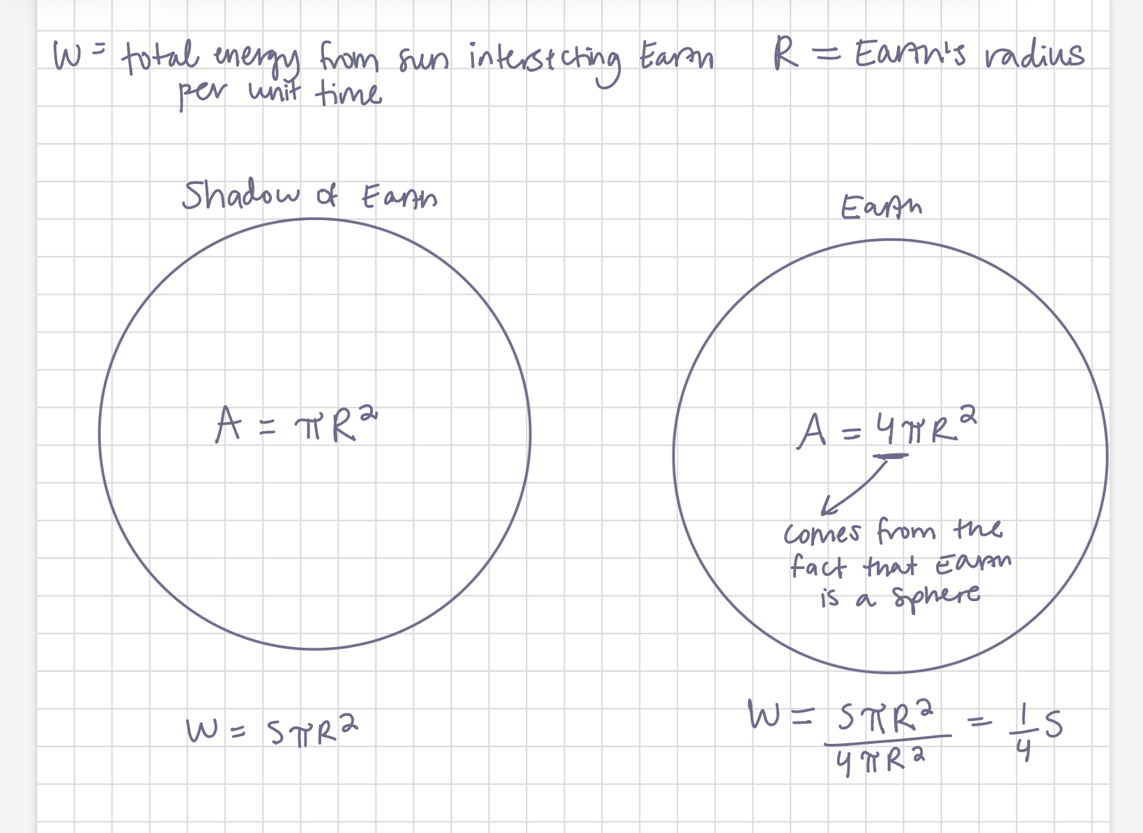 <ul><li><p>The factor of ¼ represents the incoming sunlight or insolation measured in W m<sup>-2 </sup></p></li><li><p>Where does this come from?</p><ul><li><p>Refer to attached image!</p></li></ul></li></ul><p></p>
