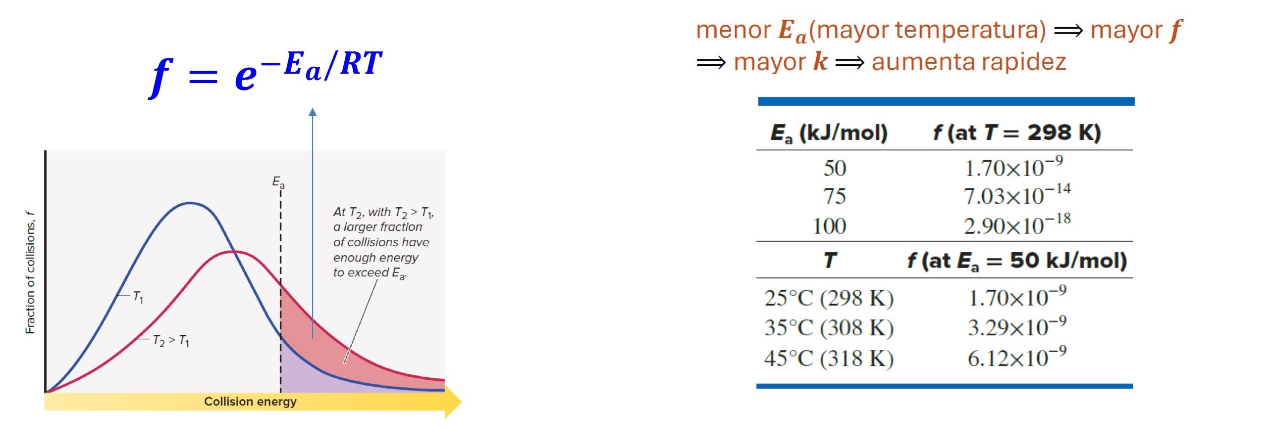 <p>A una temperatura dada, <strong><em>la fracción f </em></strong>de las colisiones con energía igual o <strong>mayor que Ea </strong>es:</p><p><span style="font-family: Wingdings; line-height: normal; font-size: 12.6px;"> </span>Un aumento de temperatura aumenta la energía cinética de las partículas de los reactantes y <strong>aumenta la fracción de</strong></p><p><strong>colisiones </strong>con energía que exceden a <span style="font-family: Helvetica; line-height: normal; font-size: 18px;">𝐸𝑎</span>.</p><p><span style="font-family: Wingdings; line-height: normal; font-size: 12.6px;"> </span><span style="font-family: Helvetica; line-height: normal; font-size: 18px;">𝐸𝑎 </span>y <span style="font-family: Helvetica; line-height: normal; font-size: 18px;">𝑇 </span>afectan la magnitud de la fracción de colisiones <span style="font-family: Helvetica; line-height: normal; font-size: 18px;">𝑓</span>.</p>