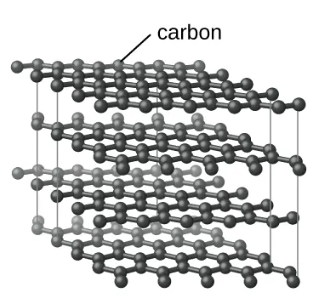 <ul><li><p>A covalent network solid made of layers of carbon atoms</p></li><li><p>Each carbon atom bonds to three neighboring carbon atoms</p></li><li><p>Layers slide easily over one another</p></li><li><p>Soft</p></li><li><p>Good conductor of electricity</p></li></ul><p></p>