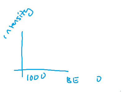 <p>On PES graph, what does a BE closer to y axis mean? (use normal legend)</p>