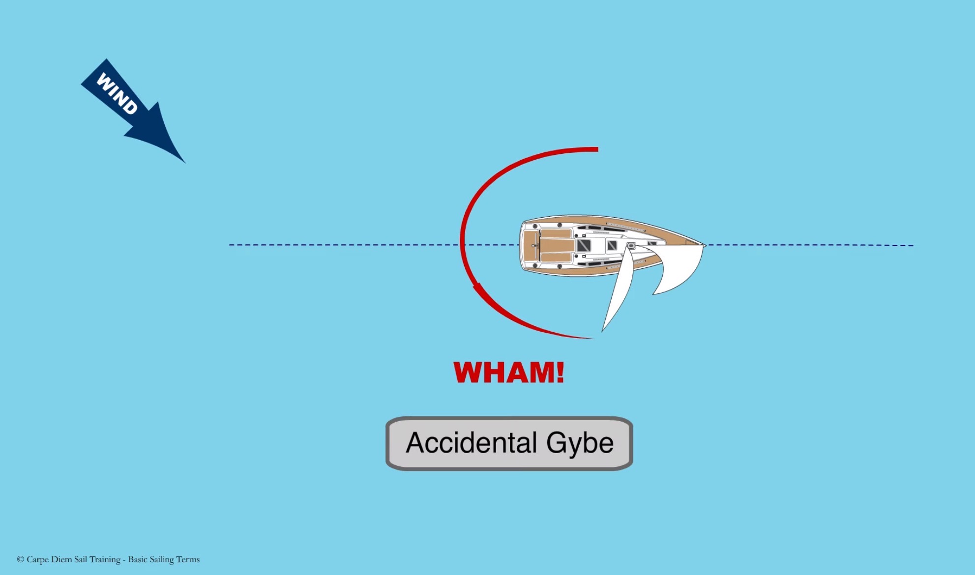 <p>Accidental Gybe </p>