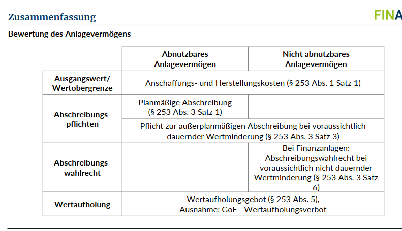 <p>Bewertung des Anlagevermögens </p>