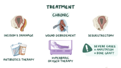 <p>- IV abx - FIRST LINE OF TX</p><p>- Debridement</p><p>- Amputation</p><p>- Hyperbaric oxygen therapy (enhances bone and soft tissue healing)</p>