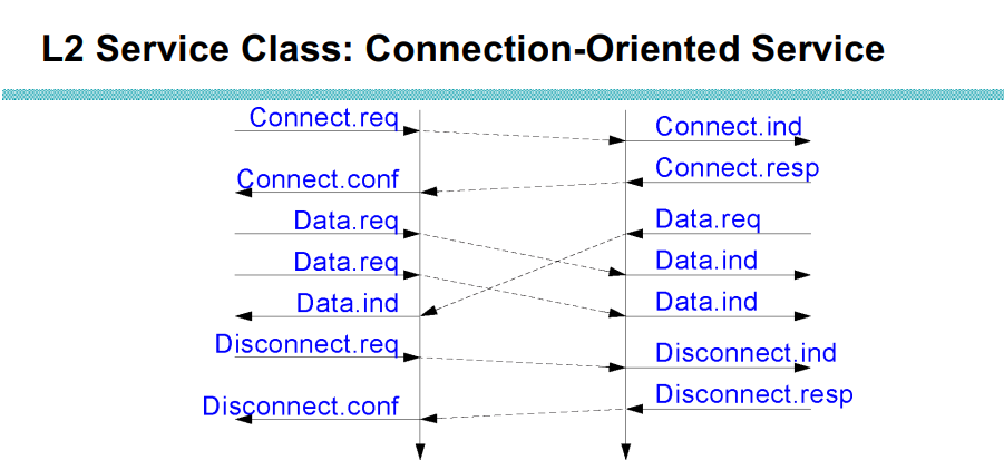 <ul><li><p><strong>Unconfirmed connectionless</strong> – no ACK, no flow control; used in LANs with low error rates</p></li><li><p><strong>Confirmed connectionless</strong> – each frame ACKed individually; used on high-error channels (e.g. wireless)</p></li><li><p><strong>Connection-oriented</strong> – connection setup → data transfer (with ACK, flow control) → disconnect</p></li></ul><p></p>