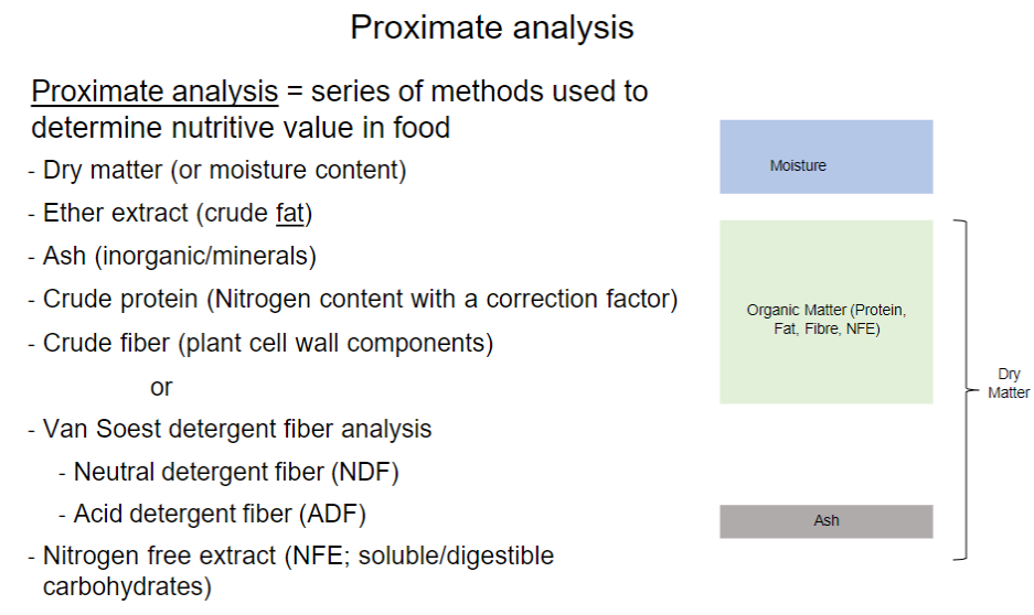 <p>Definition</p><p>- Series of methods used to determine the nutritive value of food</p><p>Main Components</p><ul><li><p>Dry Matter (DM) → moisture content</p></li><li><p>Ether Extract (EE) → crude fat</p></li><li><p>Ash → inorganic matter/minerals</p></li><li><p>Crude Protein (CP) → nitrogen content multiplied by a correction factor</p></li><li><p>Crude Fiber (CF) → plant cell wall components</p></li><li><p>Nitrogen-Free Extract (NFE) → soluble/digestible carbohydrates</p></li></ul><p>Alternative Fiber Analysis: Van Soest Method</p><ul><li><p>Neutral Detergent Fiber (NDF)</p></li><li><p>Acid Detergent Fiber (ADF)</p></li></ul><p></p>