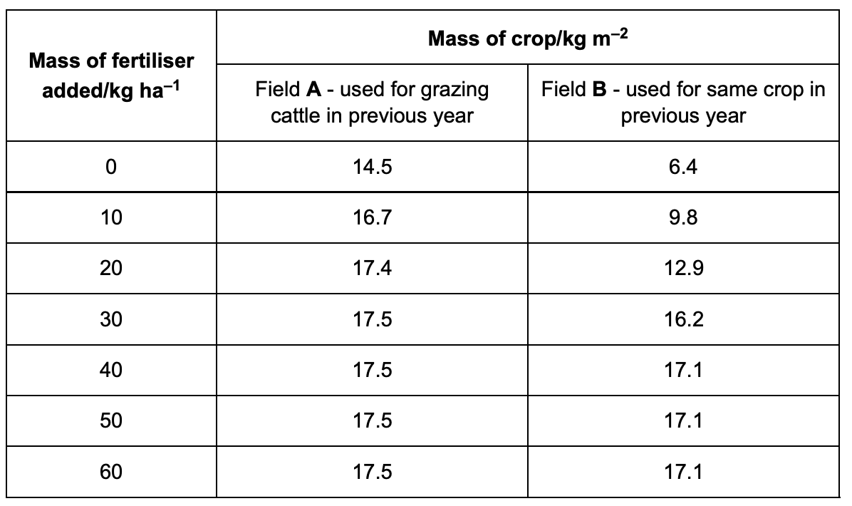 <p><br></p><p>in the previous year, field A had been used for grazing cattle. field B had been used to grow the same crop as this year. when no fertiliser was added, the mass of crop from field A was higher than from field B - explain this difference (2)</p>