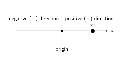 <p>a direction that you choose from a starting point to describe an object's position</p>