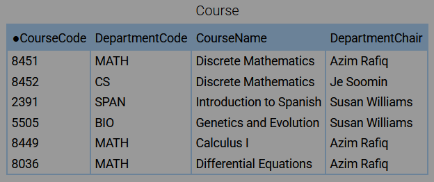 <p>Each department has one chair, but the same person occasionally chairs several departments. Course names can be repeated in different departments, but never within the same department. Which column should be removed to achieve third normal form?</p><p>DepartmentChair</p><p>CourseCode</p><p>DepartmentCode</p>