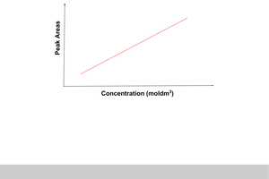 <ul><li><p>allows you to determine concentrations</p><ul><li><p>first, you make up solutions of a known concentration, and then use the gas chromatography machine to find the peak integrals of the sample at different concentrations</p></li><li><p>you plot the peak integral against concentration, and this gives you a calibration curve</p></li></ul></li></ul><p></p>