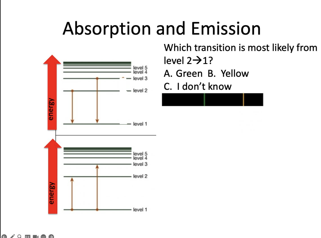 <p>Which transition is most likely from level 2 to 1?</p>